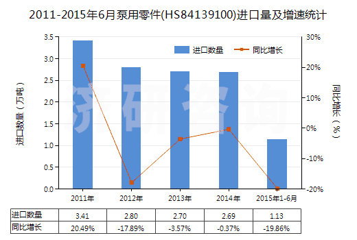 2011-2015年6月泵用零件(HS84139100)進(jìn)口量及增速統(tǒng)計(jì)